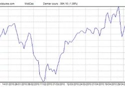 Le Midi-Cac, premier indice boursier de Midi-Pyrénées !