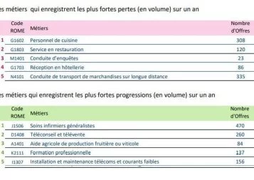 Occitanie : le marché de l'emploi à l'épreuve du Covid
