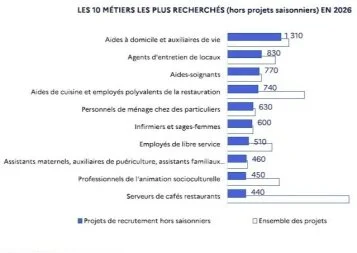 Où se trouvent les opportunités d'emploi dans l'Hérault ?