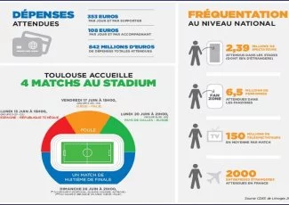 Euro 2016. Les retombées font débat à Toulouse