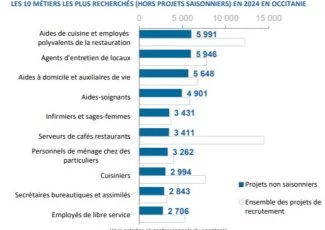 Faîtes-vous partie des dix profils les plus recherchés en Occitanie ?