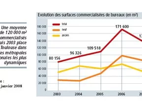 Toulouse, dans le tiercé des villes de bureaux les plus dynamiques