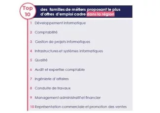 Emploi cadre : L'Occitanie dans le Top 3 des régions les plus dynamiques