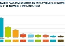 Implantations d'entreprises étrangères : signe de vitalité économique du territoire