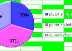 Baromètre exclusif Kheolia-ToulÉco : 63% des chefs d'entreprises restent optimistes