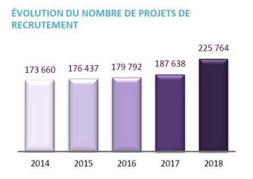 En Occitanie, les entreprises expriment des besoins « criants » en main d'œuvre