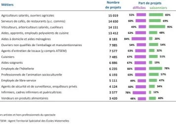 En Occitanie, le marché de l'emploi se crispe !