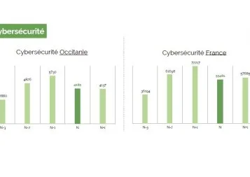En mode Éco : Cybersécurité, espionnage, propriété intellectuelle… : quand les chefs d'entreprise d'Occitanie cherchent à se protéger