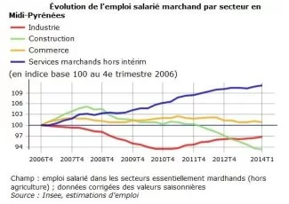 Comment l'emploi salarié est-il parvenu à résister en Midi-Pyrénées ?