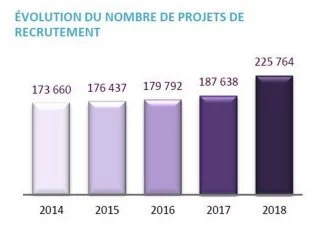 En Occitanie, les entreprises expriment des besoins « criants » en main d'œuvre