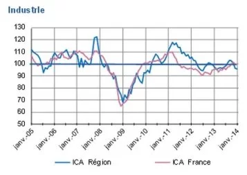 Etude régionale de la Banque de France : 2014 dans la lignée de 2013, la création d'emplois en moins